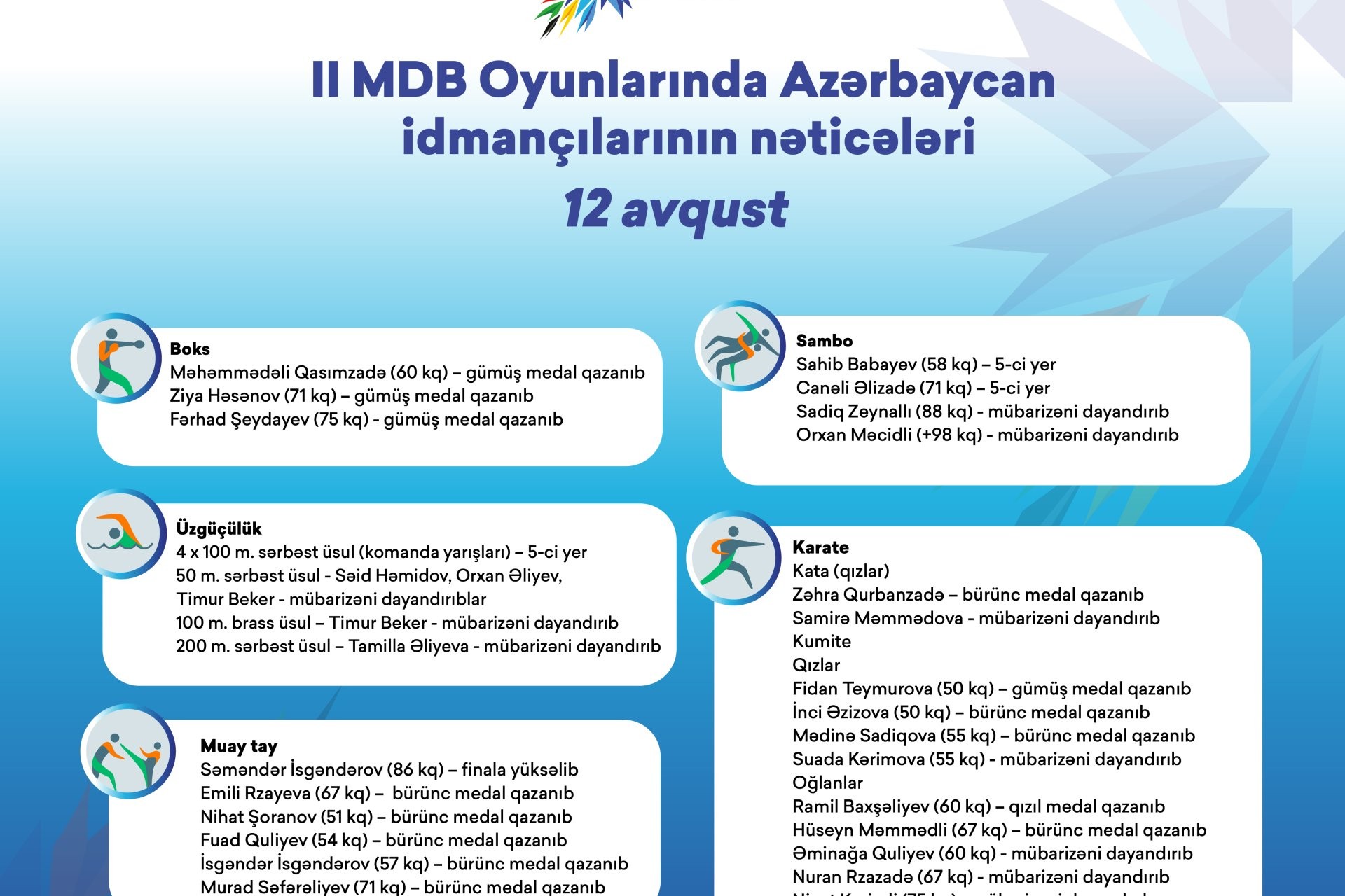 II MDB oyunlarında Azərbaycan idmançıların nəticələri