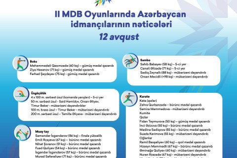 II MDB oyunlarında Azərbaycan idmançıların nəticələri