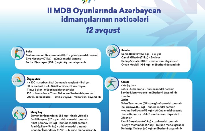 II MDB oyunlarında Azərbaycan idmançıların nəticələri