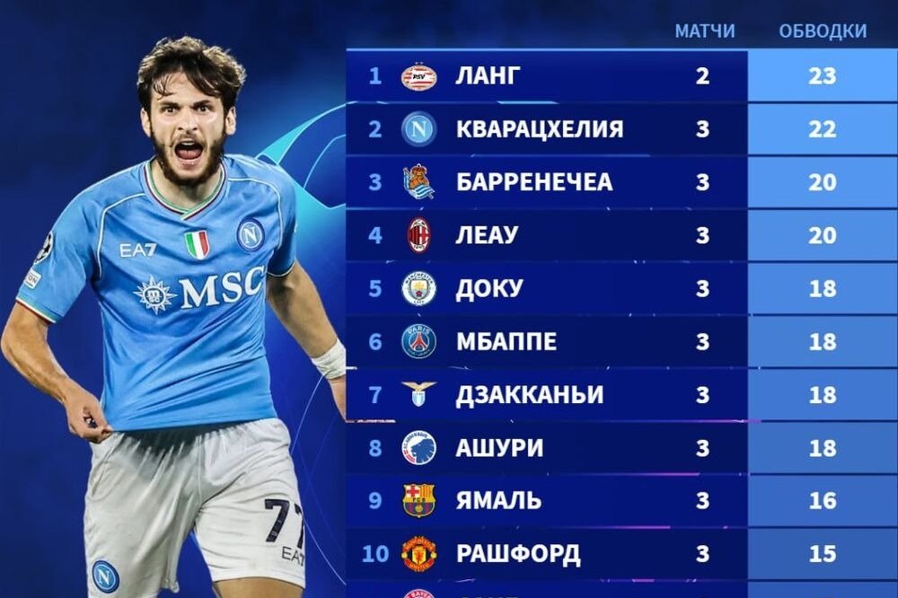 Топ-10 дриблеров сезона Лиги чемпионов