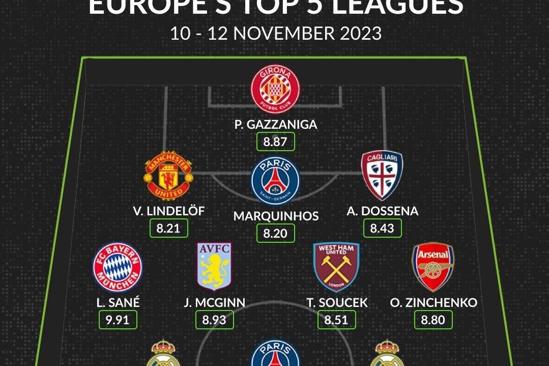 Week’s best performers