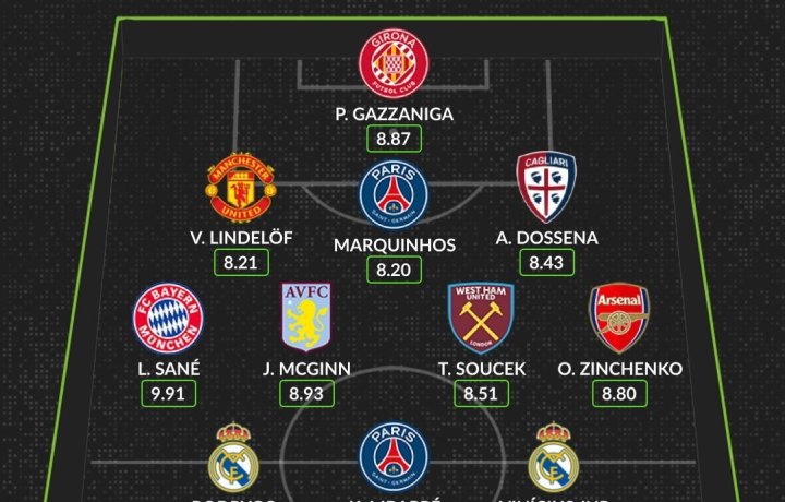 Week’s best performers