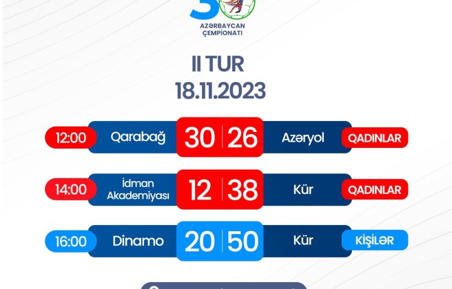 “Kür” 30 xal fərqi ilə qələbə qazanıb
