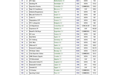 "Qarabag" ranked 84th in the IFFHS rating table