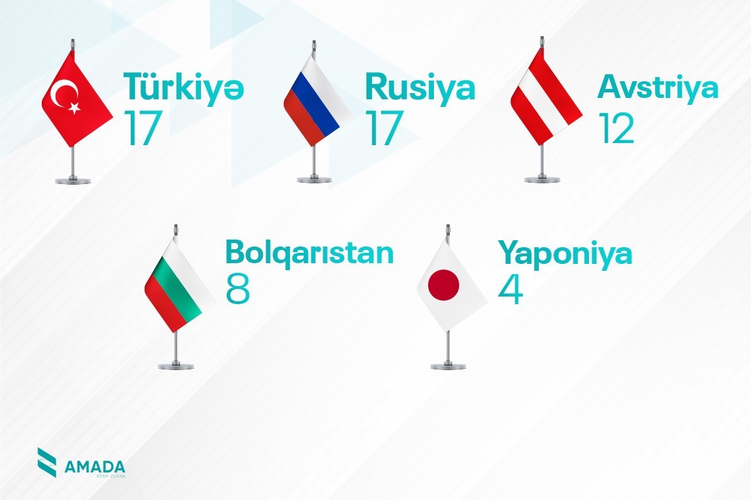 The number of test samples taken from our athletes outside the country has been announced