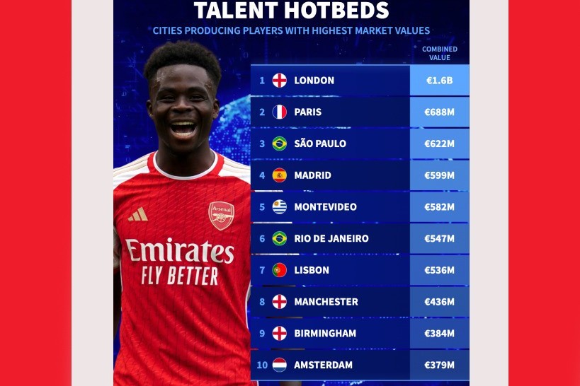 Top 10 cities producing players with the highest market values