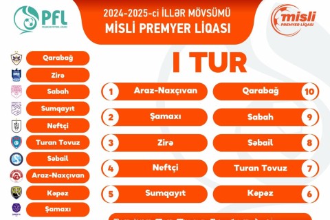 Azerbaijan Premier League round 1 draw made - PHOTO