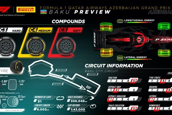 Pirelli reveals tyres for Azerbaijan Grand Prix