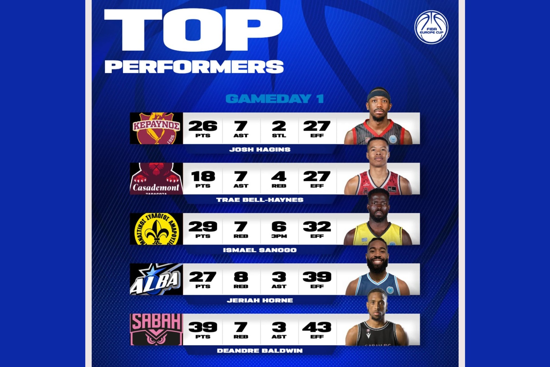 “Sabah”ın basketbolçusu adını tarixə yazdırıb