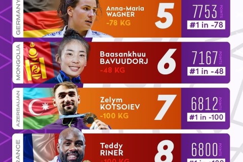 Гейдаров - третий в мире по набранным очкам, Коцоев опередил Ринера - ФОТО