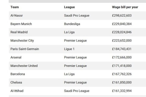Clubs with largest wage budgets - PHOTO