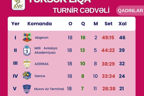 “Gəncə” evdə uduzub - FOTO