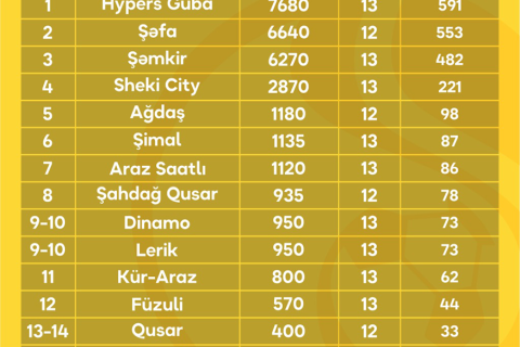 Yalnız dörd komanda – “100”ü keçənlər - FOTO