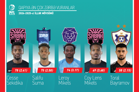PFL-dən ilk: 2024/25 mövsümünün bütün GÖSTƏRİCİLƏRİ