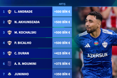 “Transfermarkt” Misli Premyer Liqasında dəyərləri yenilədi - FOTO