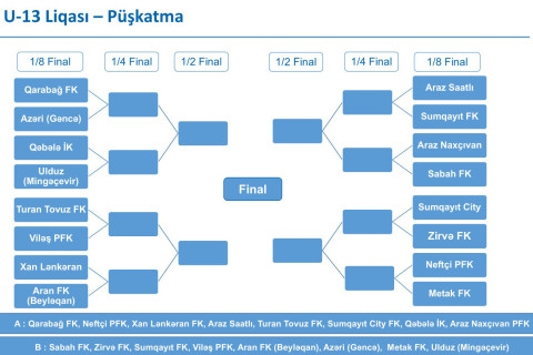 AFFA U-13 Liqasında pley-off mərhələsinin püşkü atılıb - FOTO