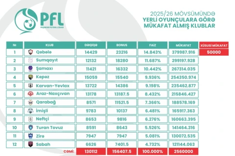 PFL distributes 2.61 million to clubs under new incentive scheme