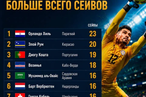 Вратарь Парагвая лидирует по сейвам на ЧМ-2026