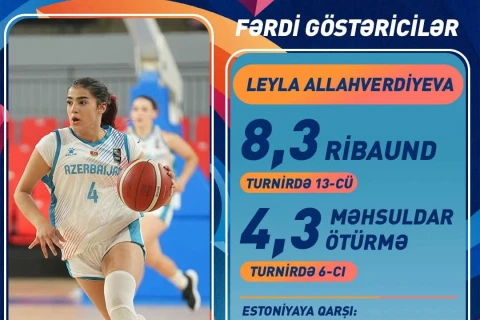 Basketbol üzrə U-16 yığmamız Avropa çempionatının B divizionunda beşinci olub