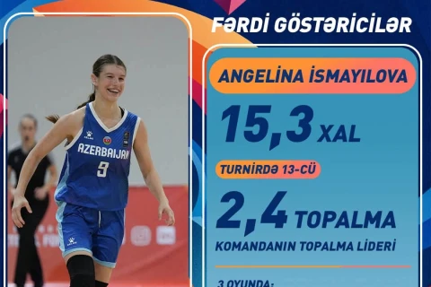 Basketbol üzrə U-16 yığmamız Avropa çempionatının B divizionunda beşinci olub