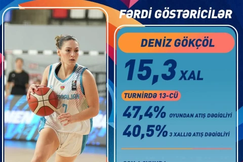 Basketbol üzrə U-16 yığmamız Avropa çempionatının B divizionunda beşinci olub