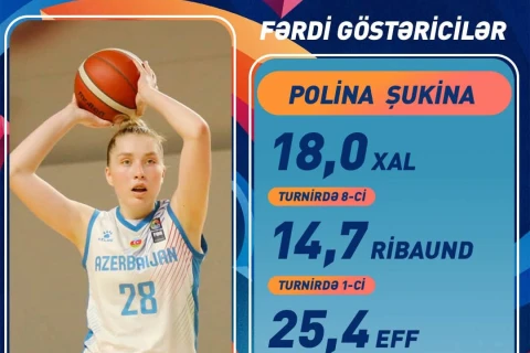 Basketbol üzrə U-16 yığmamız Avropa çempionatının B divizionunda beşinci olub