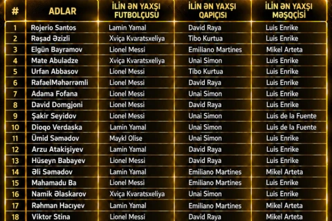 “Kəpəz”in futbolçuları “Qızıl top”un qaliblərini seçdilər